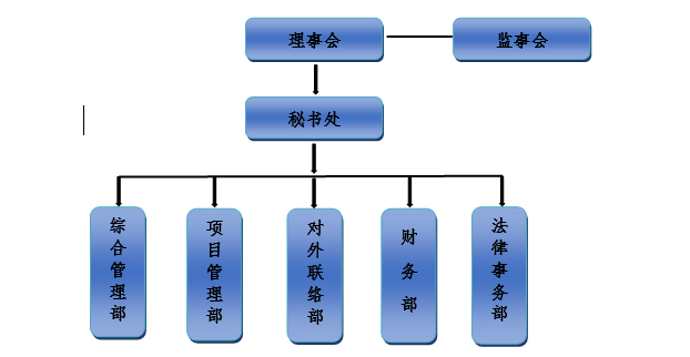 北京华樾慈善基金会机构设置和职能